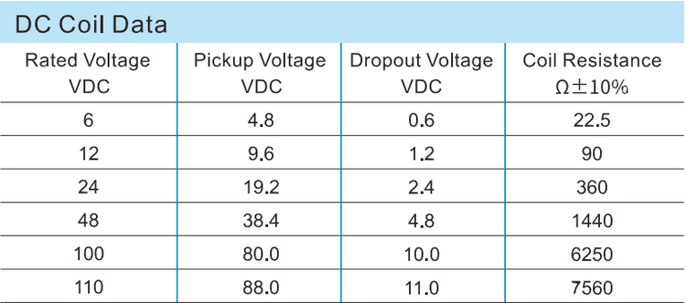 AC Coil Data