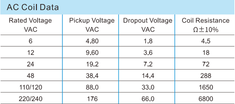 AC Coil Data