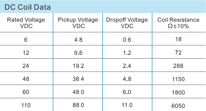 DC Coil Data