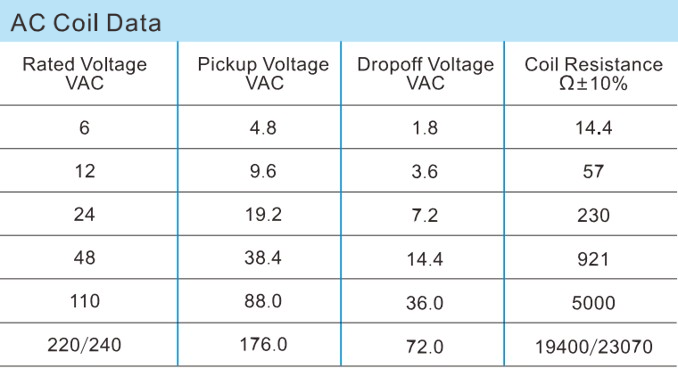 AC Coil Data