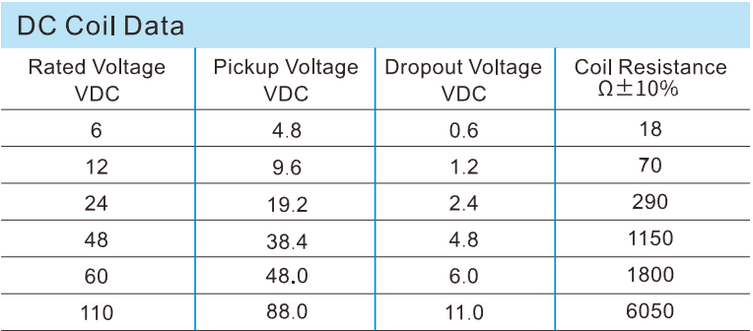DC Coil Data