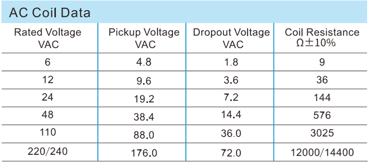 AC Coil Data