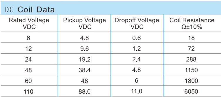 DC Coil Data