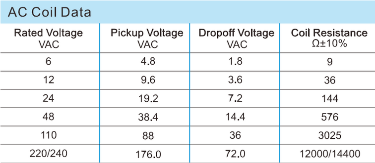 AC Coil Data