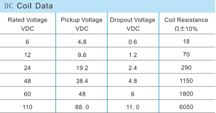 DC Coil Data
