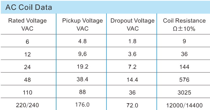 AC Coil Data